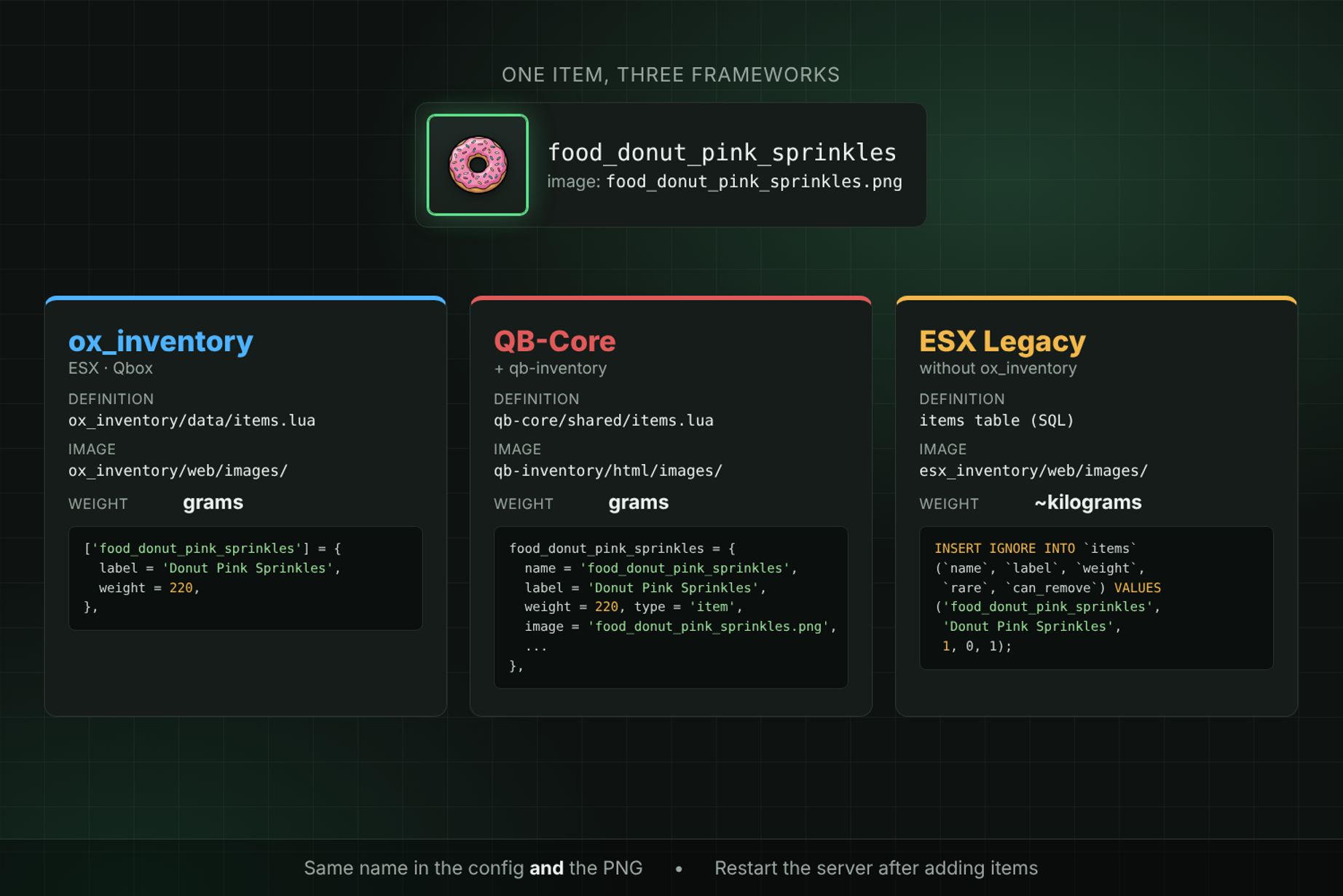 Where one custom FiveM item goes in ox_inventory, QB-Core and ESX: item definition file, image folder and weight unit for each framework
